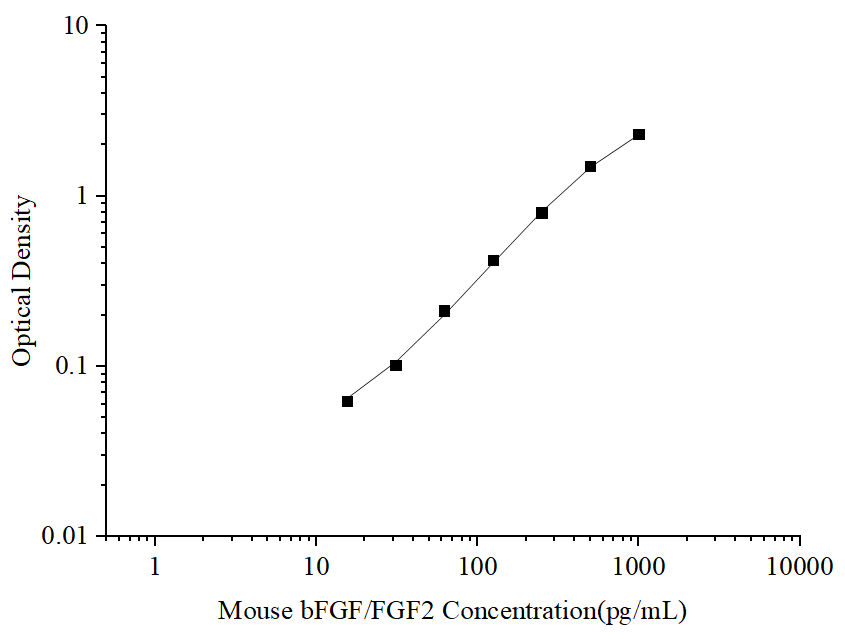 Uncoated Mouse bFGF/FGF2 (Basic Fibroblast Growth Factor) ELISA Kit - ABMIUM