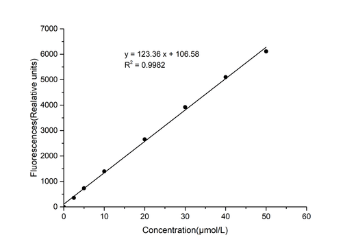 Xanthine/Hypoxanthine Fluorometric Assay Kit - ABMIUM