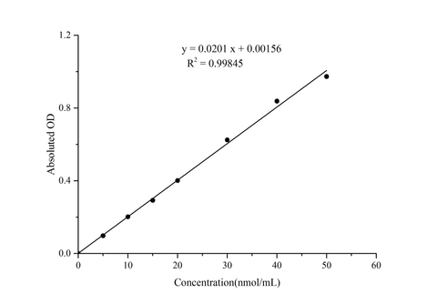 Malondialdehyde (MDA) Colorimetric Assay Kit (Plant Samples) - ABMIUM