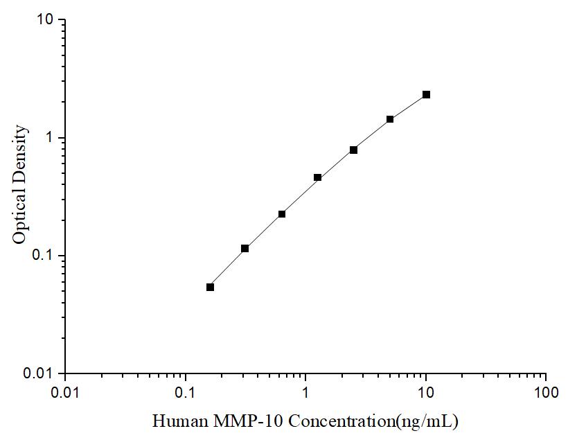 Uncoated Human MMP-10 (Matrix Metalloproteinase 10) ELISA Kit - ABMIUM
