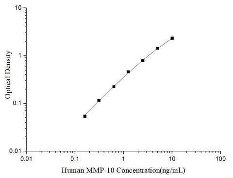 Uncoated Human MMP-10 (Matrix Metalloproteinase 10) ELISA Kit - ABMIUM