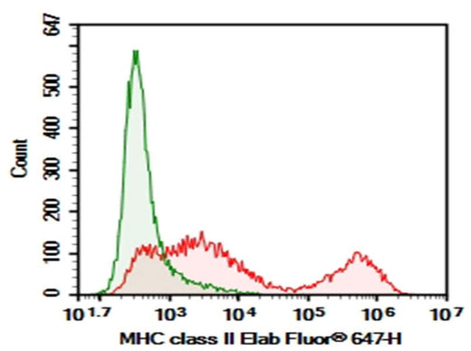 C57/BL6 Mouse splenocytes were stained with 0.2 μg AF/LE Purified Anti-Mouse MHC II (I-A/I-E) Antibody[M5/114] (Right) and 0.2 μg Rat IgG2b, κ Isotype Control (Left), followed by Elab Fluor<sup>®</sup> 647-conjugated Goat Anti-Rat IgG Secondary Antibody.