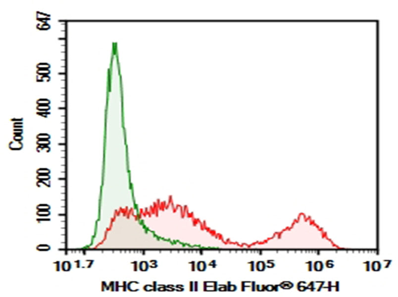 C57/BL6 Mouse splenocytes were stained with 0.2 μg AF/LE Purified Anti-Mouse MHC II (I-A/I-E) Antibody[M5/114] (Right) and 0.2 μg Rat IgG2b, κ Isotype Control (Left), followed by Elab Fluor<sup>®</sup> 647-conjugated Goat Anti-Rat IgG Secondary Antibody.