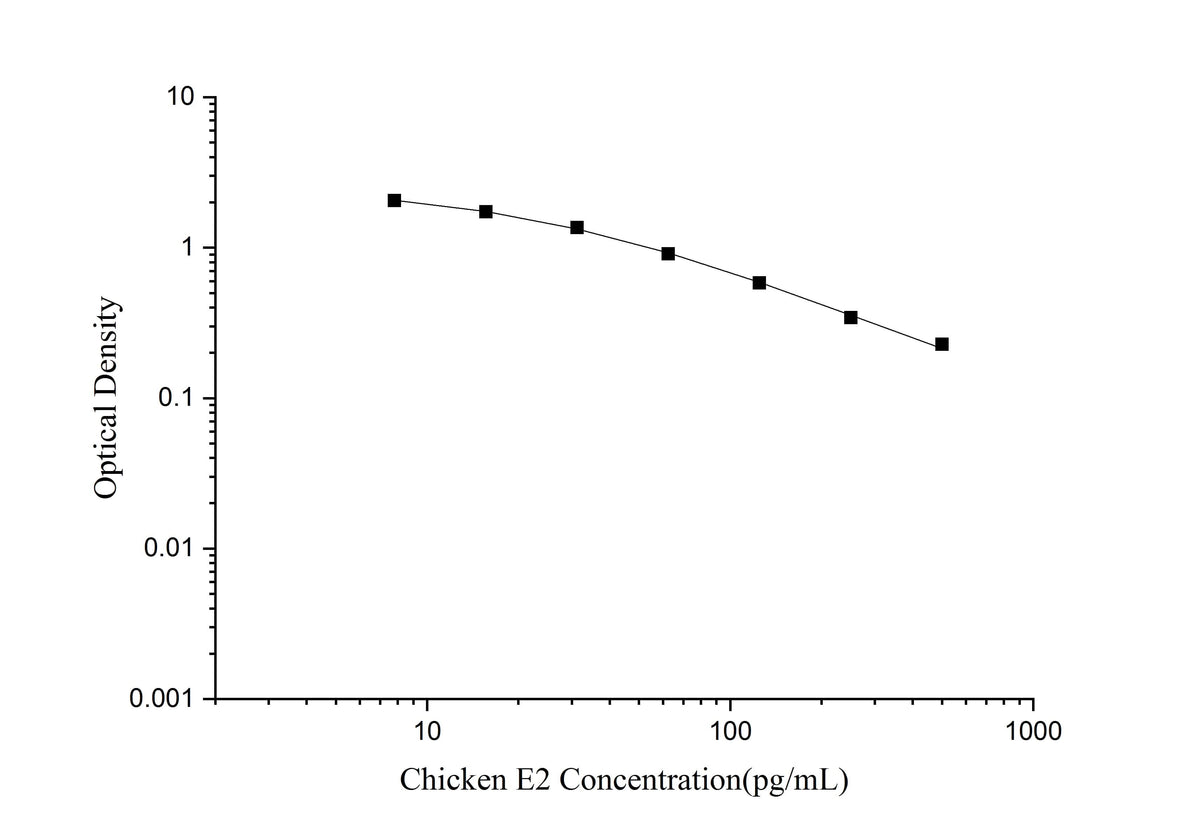 QuicKey Pro Chicken E2(Estradiol) ELISA Kit - ABMIUM