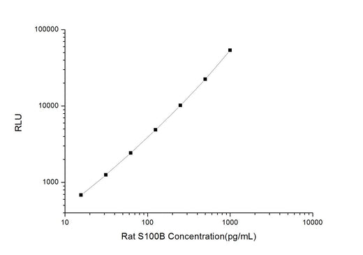Rat S100B (S100 Calcium Binding Protein B) CLIA Kit - ABMIUM