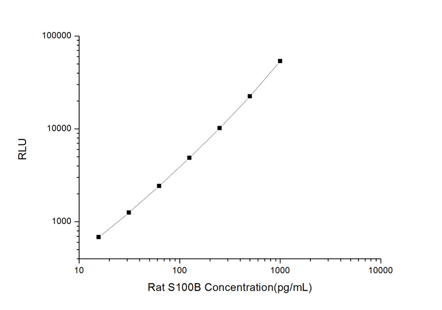 Rat S100B (S100 Calcium Binding Protein B) CLIA Kit - ABMIUM