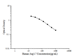 Human Ang1-7(Angiotensin1-7) ELISA Kit - ABMIUM
