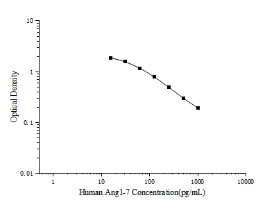 Human Ang1-7(Angiotensin1-7) ELISA Kit - ABMIUM