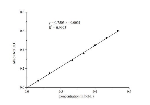 β-Galactosidase (β-GAL) Activity Assay Kit - ABMIUM