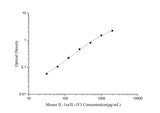 Mouse IL-1ra/IL-1F3(Interleukin 1 Receptor Antagonist) ELISA Kit - ABMIUM