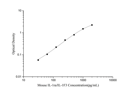 Mouse IL-1ra/IL-1F3(Interleukin 1 Receptor Antagonist) ELISA Kit - ABMIUM