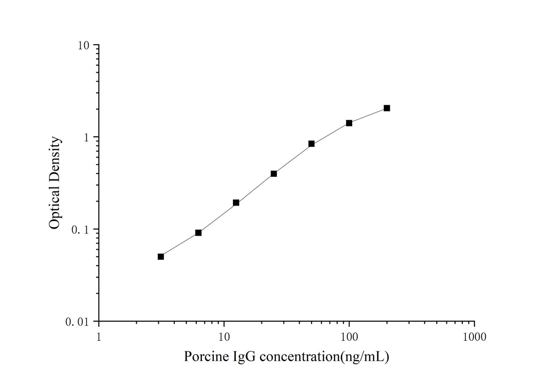 Porcine IgG(Immunoglobulin G) ELISA Kit - ABMIUM
