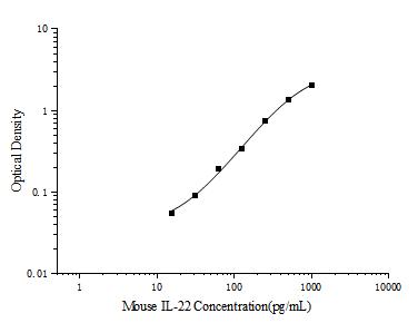 Mini Sample Mouse IL-22 (Interleukin 22) ELISA Kit - ABMIUM