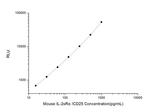 Mouse IL-2sRα/CD25 (Soluble Interleukin-2 Receptor) CLIA Kit - ABMIUM