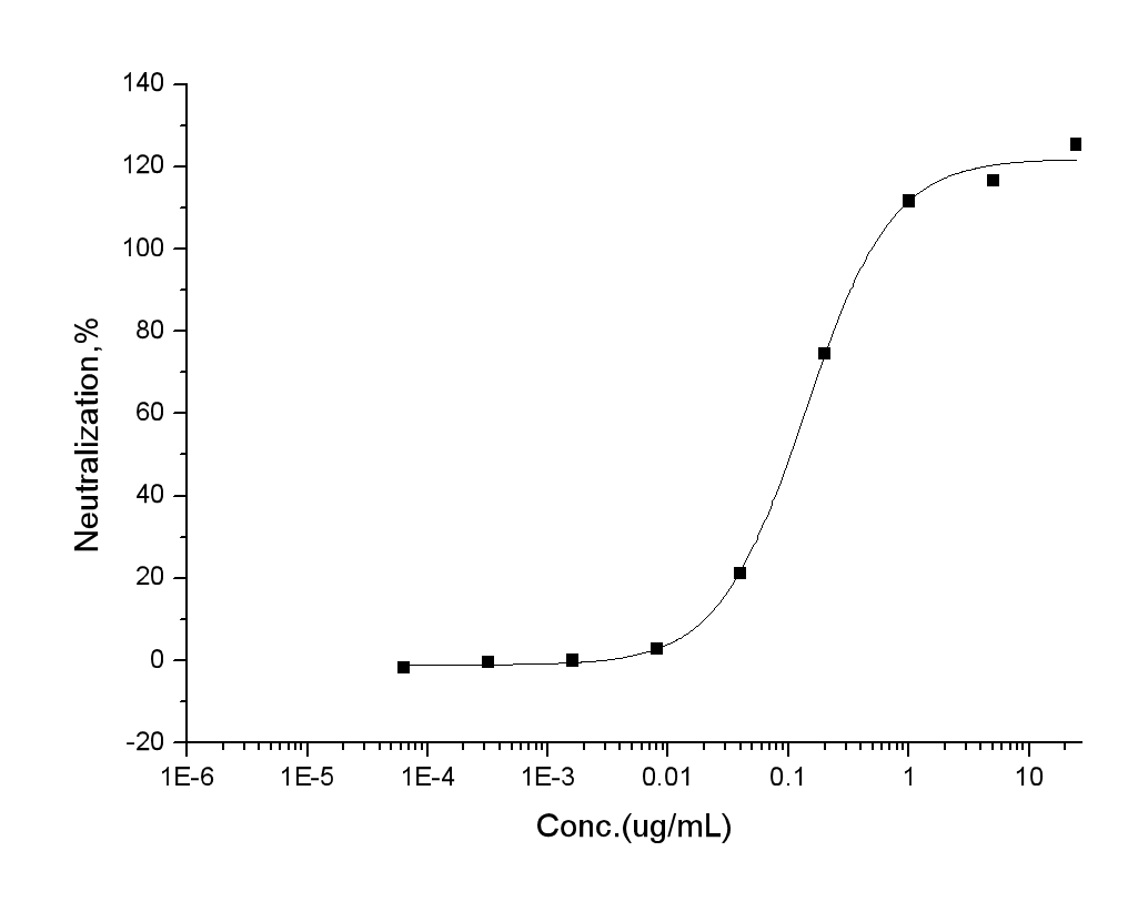 Measured by its ability to inhibit TNFα-mediated cytotoxicity in the L929 mouse fibrosarcoma cells in the presence of metabolic inhibitor actinomycin D. The ED<sub>50</sub> for this effect is typically 0.05-0.4 μg/mL in the presence of 0.25 ng/mL recombinant human TNFα.