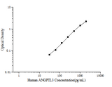 Human ANGPTL3(Angiopoietin Like Protein 3) ELISA Kit - ABMIUM