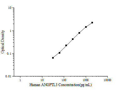 Human ANGPTL3(Angiopoietin Like Protein 3) ELISA Kit - ABMIUM