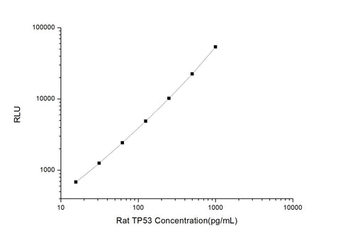 Rat TP53 (Tumor Protein 53) CLIA Kit - ABMIUM