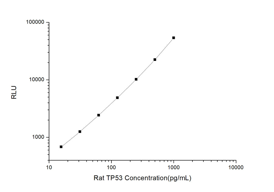 Rat TP53 (Tumor Protein 53) CLIA Kit - ABMIUM