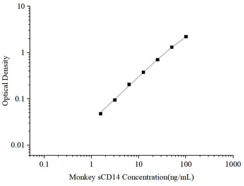 Uncoated Monkey sCD14 (Soluble Cluster of Differentiation 14) ELISA Kit - ABMIUM