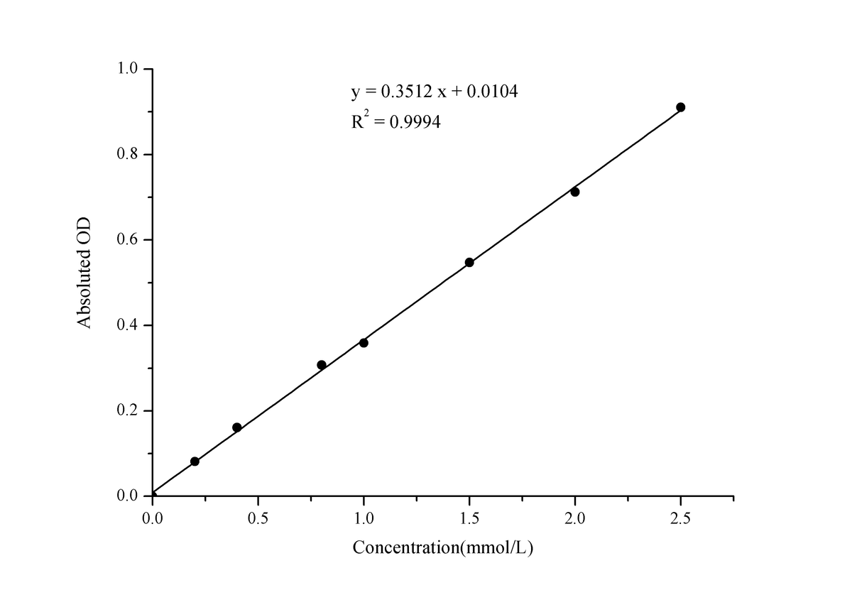 Blood Ammonia Colorimetric Assay Kit - ABMIUM