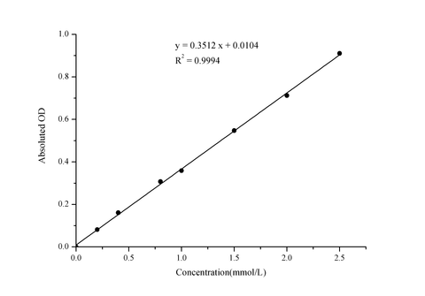 Blood Ammonia Colorimetric Assay Kit - ABMIUM