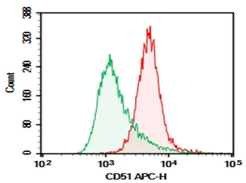C57/BL6 Mouse bone marrow were stained with 0.2 μg AF/LE Purified Anti-Mouse CD51 Antibody[RMV-7] (Right) and 0.2 μg Rat IgG1, κ Isotype Control (Left), followed by APC-conjugated Goat Anti-Rat IgG Secondary Antibody.