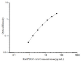Uncoated Rat PDGF-AA (Platelet Derived Growth Factor AA) ELISA Kit - ABMIUM