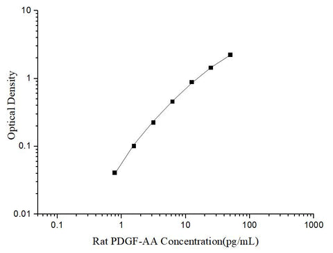 Uncoated Rat PDGF-AA (Platelet Derived Growth Factor AA) ELISA Kit - ABMIUM