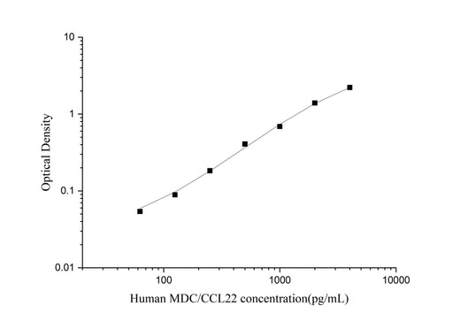 Uncoated Human MDC/CCL22(Macrophage-Derived Chemokine) ELISA Kit - ABMIUM