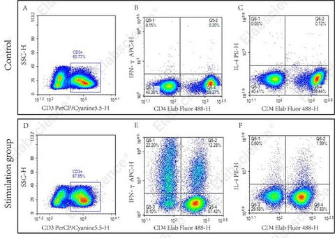 Flow cytometric analysis of Human Th1/Th2 Flow Cytometry Staining Kit. Normal PBMC cells (Control) and PBMC cells stimulated with Cell Stimulation MIX (Stimulation group). CD3+CD4+IFN-γ+cells (Q5-2)were gated to analyze Th1 and CD3+CD4+IL-4+cells(Q6-2)were gated to analyze Th2.