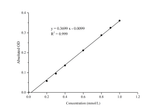 Citrate Synthase (CS) Activity Assay Kit - ABMIUM
