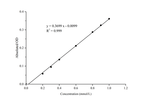 Citrate Synthase (CS) Activity Assay Kit - ABMIUM
