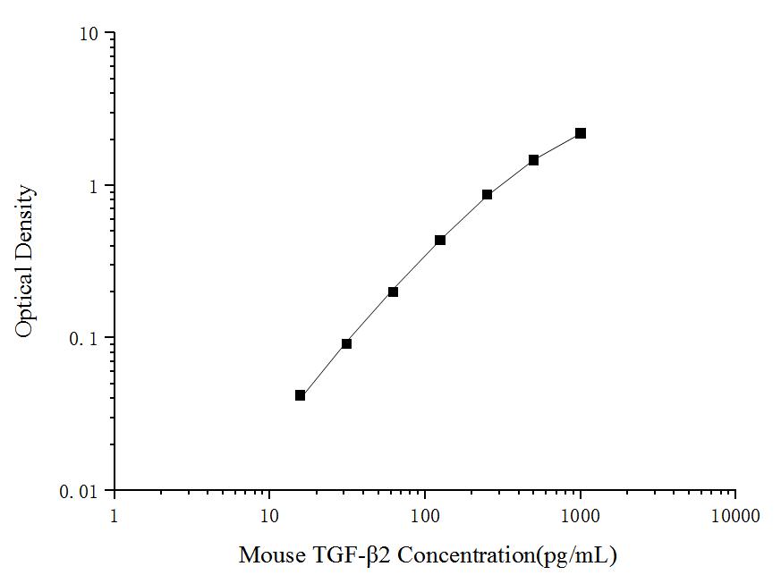 Mouse TGF-β2(Transforming Growth Factor Beta 2) ELISA Kit - ABMIUM