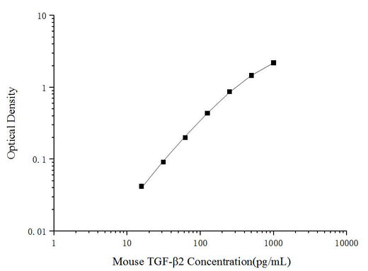 Mouse TGF-β2(Transforming Growth Factor Beta 2) ELISA Kit - ABMIUM