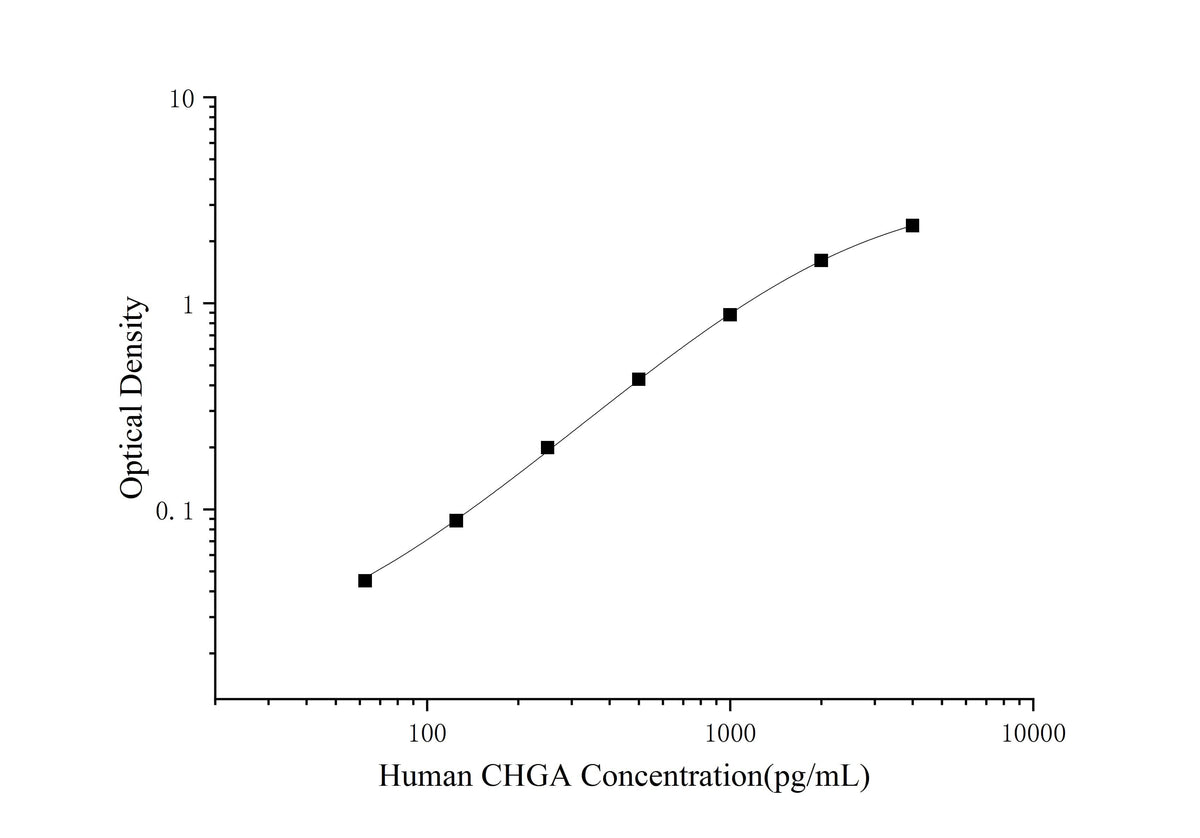 Human CHGA(Chromogranin A) ELISA Kit - ABMIUM