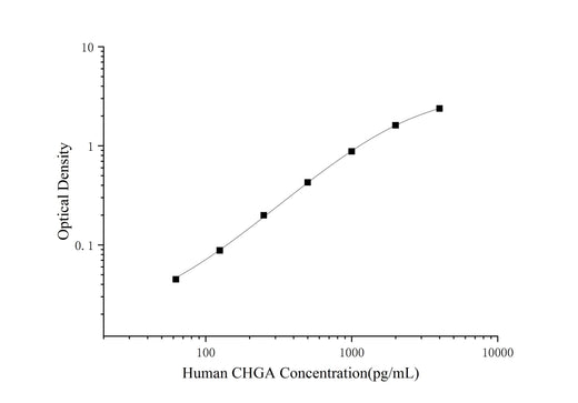 Human CHGA(Chromogranin A) ELISA Kit - ABMIUM
