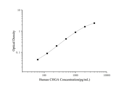Human CHGA(Chromogranin A) ELISA Kit - ABMIUM