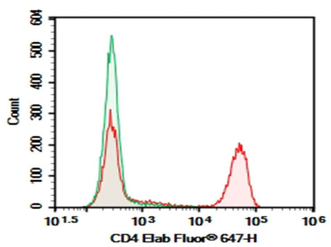 Human peripheral blood lymphocytes cell were stained with 0.2 μg AF/LE Purified Anti-Human CD4 Antibody[OKT-4] (Right) and 0.2 μg Mouse IgG2b, κ Isotype Control (Left), followed by Elab Fluor<sup>®</sup> 647-conjugated Goat Anti-Mouse IgG Secondary Antibody.