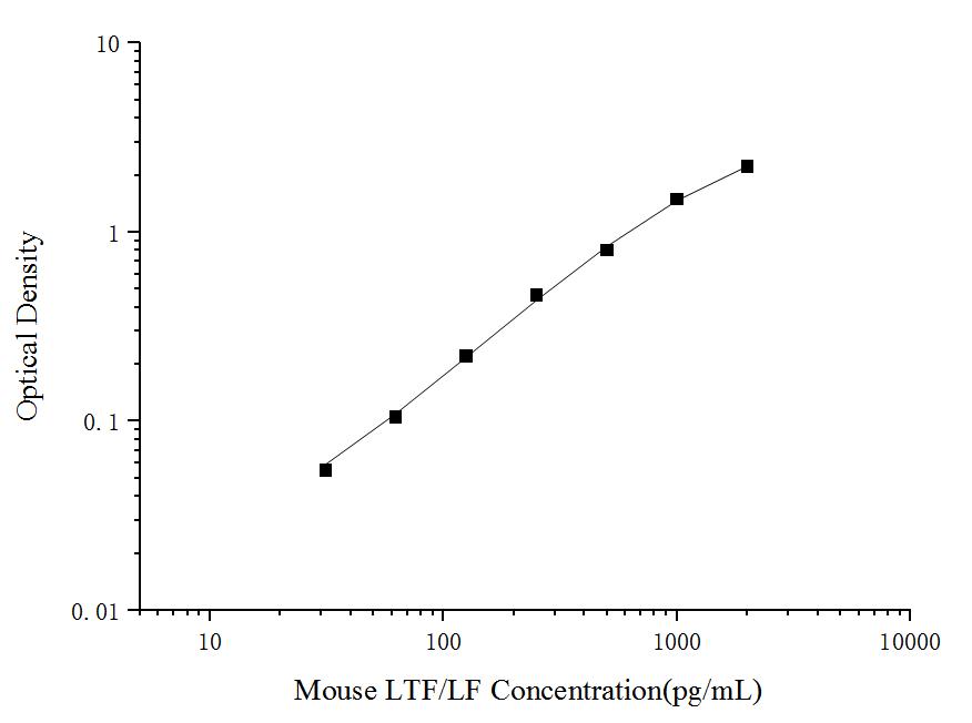 Mini Sample Mouse LTF/LF (Lactoferrin) ELISA Kit - ABMIUM