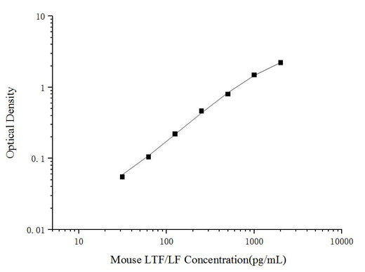 Mini Sample Mouse LTF/LF (Lactoferrin) ELISA Kit - ABMIUM