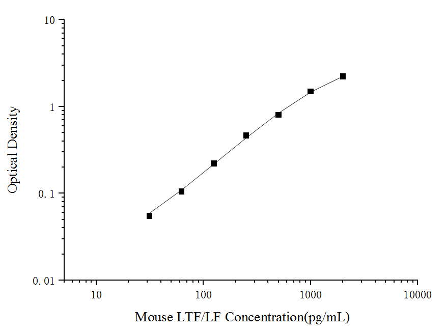 Mini Sample Mouse LTF/LF (Lactoferrin) ELISA Kit - ABMIUM