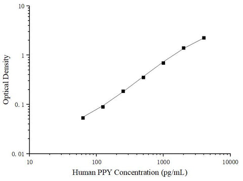 Uncoated Human PPY (Pancreatic polypeptide) ELISA Kit - ABMIUM
