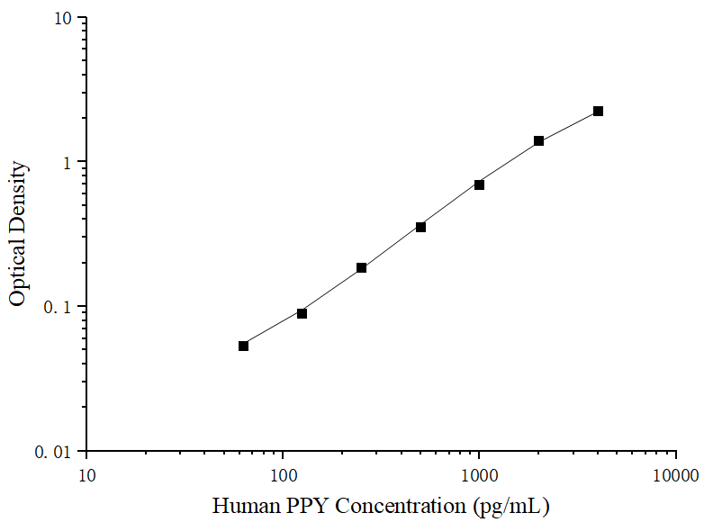Uncoated Human PPY (Pancreatic polypeptide) ELISA Kit - ABMIUM