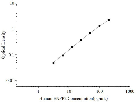 Uncoated Human ENPP2 (Ectonucleotide Pyrophosphatase/Phosphodiesterase 2) ELISA Kit - ABMIUM