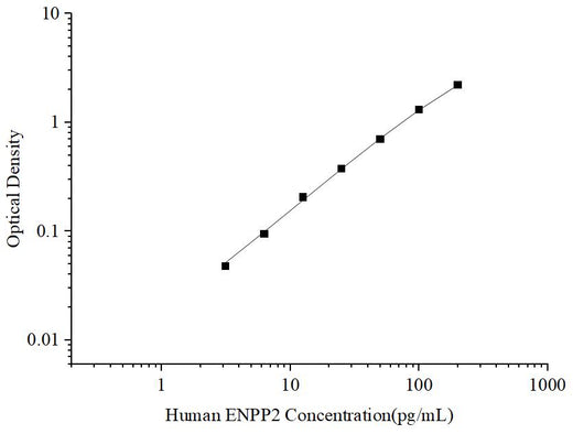 Uncoated Human ENPP2 (Ectonucleotide Pyrophosphatase/Phosphodiesterase 2) ELISA Kit - ABMIUM