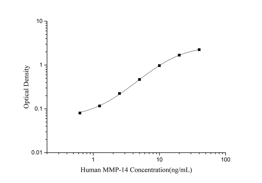 Human MMP-14(Matrix Metalloproteinase 14) ELISA Kit - ABMIUM
