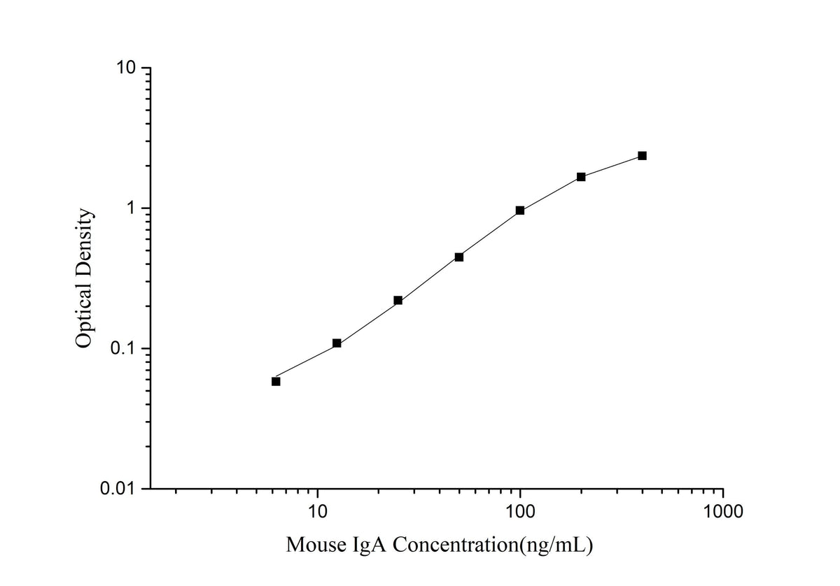 Mini Sample Mouse IgA ( Immunoglobulin A ) ELISA Kit - ABMIUM
