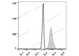 Intracellular staining of the Jurkat cell line with FITC Anti-Human CD107a/LAMP-1 Antibody (filled gray histogram) or Mouse IgG1 Isotype Control FITC (empty black histogram).