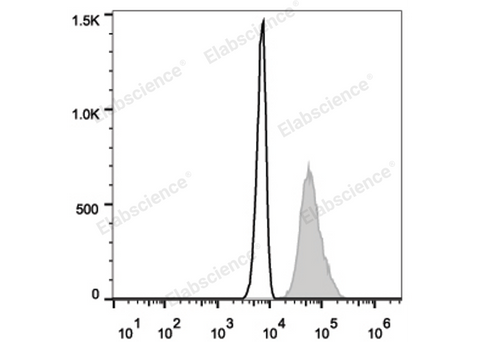 Intracellular staining of the Jurkat cell line with FITC Anti-Human CD107a/LAMP-1 Antibody (filled gray histogram) or Mouse IgG1 Isotype Control FITC (empty black histogram).